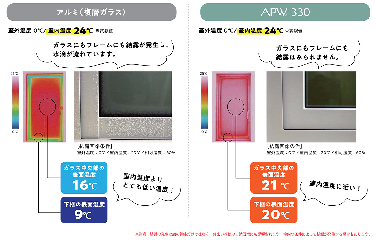 八興ハウス：FPの家 - 樹脂窓【APW 330】- 冬の窓辺の表面温度 / 結露比較