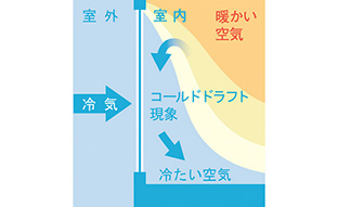 八興ハウス：FPの家 - 樹脂窓【APW 330】：コールドドラフト現象