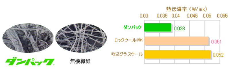 八興ハウス：FPの家 - 住宅用断熱材【ダンパック】：高い断熱効果