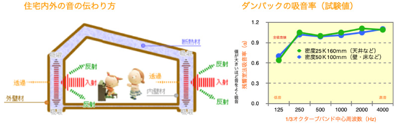 八興ハウス：FPの家 - 住宅用断熱材【ダンパック】：優れた吸音効果