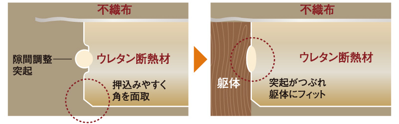 八興ハウス：FPの家 - 汎用断熱ボード【ラクティー】：押込みやすさを実現