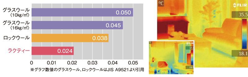 八興ハウス：FPの家 - 汎用断熱ボード【ラクティー】：省エネ基準値をクリアする断熱性能