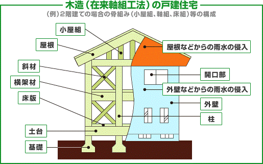 八興ハウス：サポート - 木造（在来軸組工法）の戸建住宅