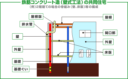 八興ハウス：サポート - 鉄筋コンクリート造（壁式工法）の共同住宅