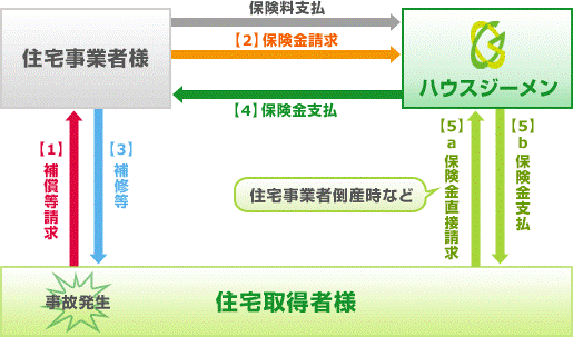 八興ハウス：サポート - 保険の仕組み