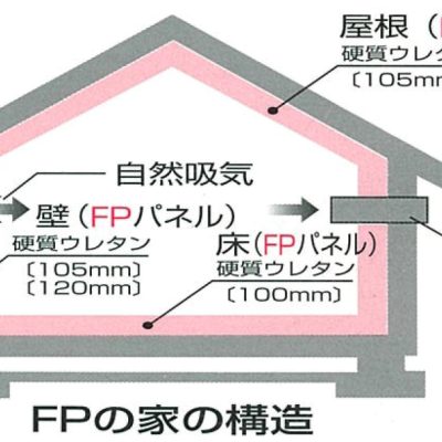 電気代高騰のいまだからこそ「ＦＰの家」で - 八興ハウス - ブログ