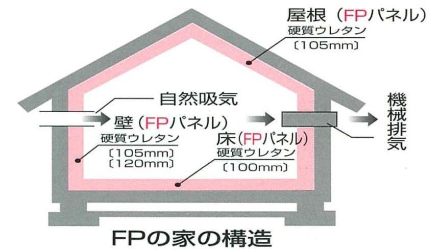 ＦＰの家